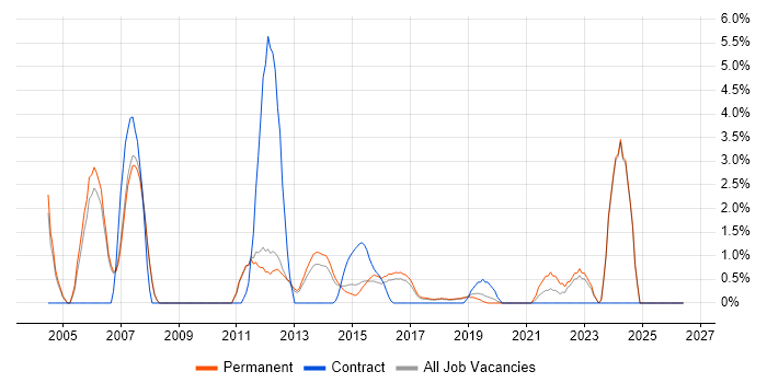 Budgeting job vacancy trend in Kingston Upon Thames