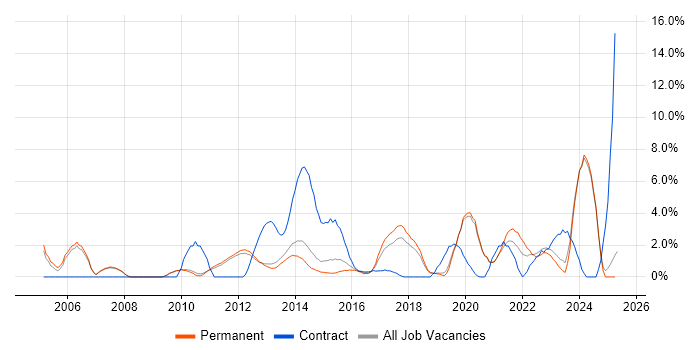 Job vacancy trend for Business Case in Kingston Upon Thames Job vacancy trend for Business Case in Kingston Upon Thames