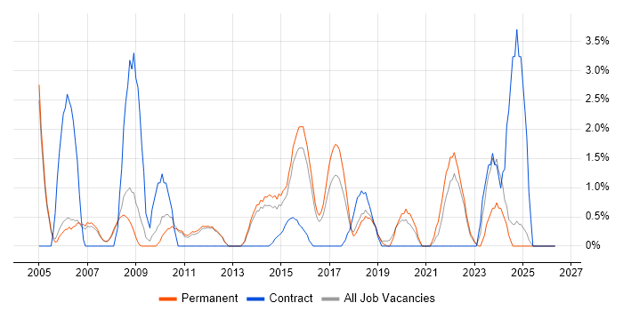 Business Continuity job vacancy trend in Kingston Upon Thames