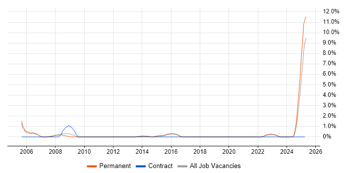 Job vacancy trend for Business Development Manager in Kingston Upon Thames Job vacancy trend for Business Development Manager in Kingston Upon Thames