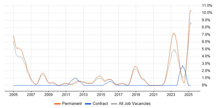 Job vacancy trend for Business Development in Kingston Upon Thames Job vacancy trend for Business Development in Kingston Upon Thames