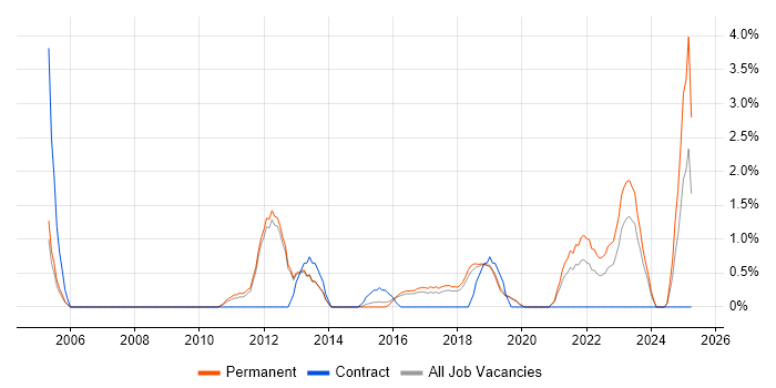 Job vacancy trend for Business Intelligence Analyst in Kingston Upon Thames Job vacancy trend for Business Intelligence Analyst in Kingston Upon Thames