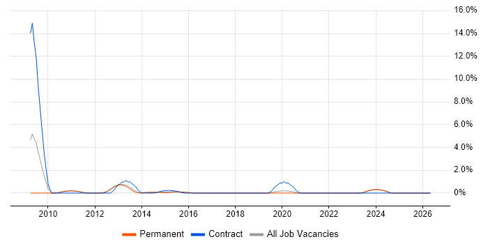 Business Intelligence Manager job vacancy trend in Kingston Upon Thames