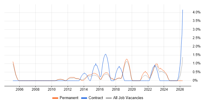Business IT Analyst job vacancy trend in Kingston Upon Thames