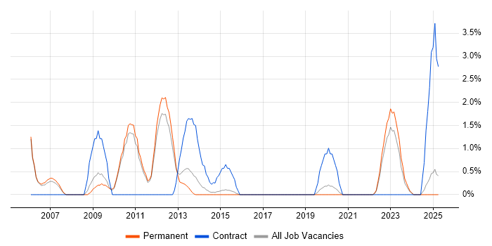 Job vacancy trend for Business Project Manager in Kingston Upon Thames Job vacancy trend for Business Project Manager in Kingston Upon Thames