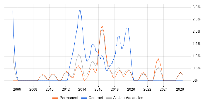 Business Transformation job vacancy trend in Kingston Upon Thames
