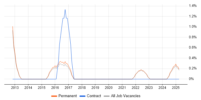 Job vacancy trend for BYOD in Kingston Upon Thames Job vacancy trend for BYOD in Kingston Upon Thames