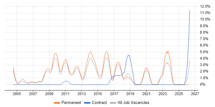 C++ Software Engineer job vacancy trend in Kingston Upon Thames