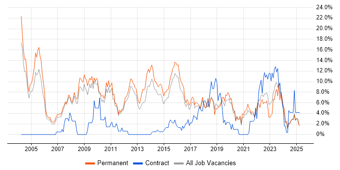 Job vacancy trend for C++ in Kingston Upon Thames Job vacancy trend for C++ in Kingston Upon Thames