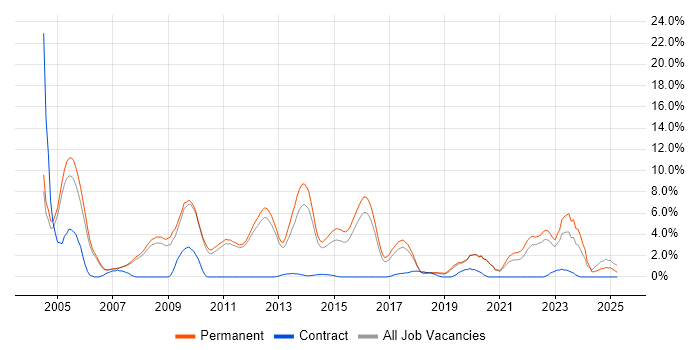 Job vacancy trend for C in Kingston Upon Thames Job vacancy trend for C in Kingston Upon Thames
