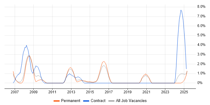 Job vacancy trend for CAD in Kingston Upon Thames Job vacancy trend for CAD in Kingston Upon Thames