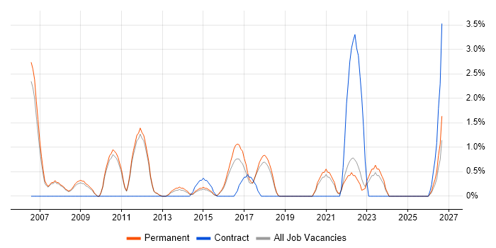 Case Management job vacancy trend in Kingston Upon Thames