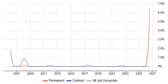 CCTV job vacancy trend in Kingston Upon Thames