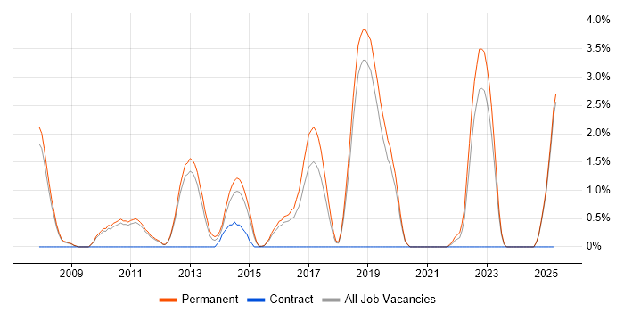 Job vacancy trend for CentOS in Kingston Upon Thames