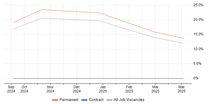 Job vacancy trend for CFA in Kingston Upon Thames