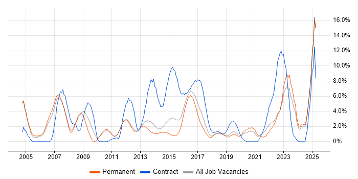 Job vacancy trend for Change Management in Kingston Upon Thames