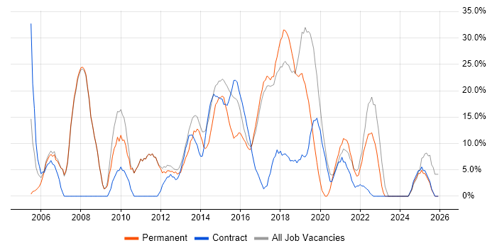 Active Directory job vacancy trend in Chessington