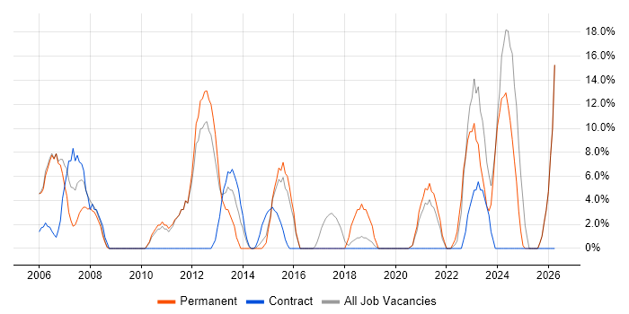 Administrator job vacancy trend in Chessington