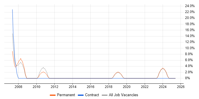 Job vacancy trend for Advertising in Chessington