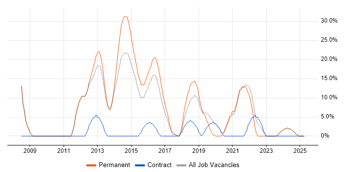 Job vacancy trend for Agile in Chessington Job vacancy trend for Agile in Chessington