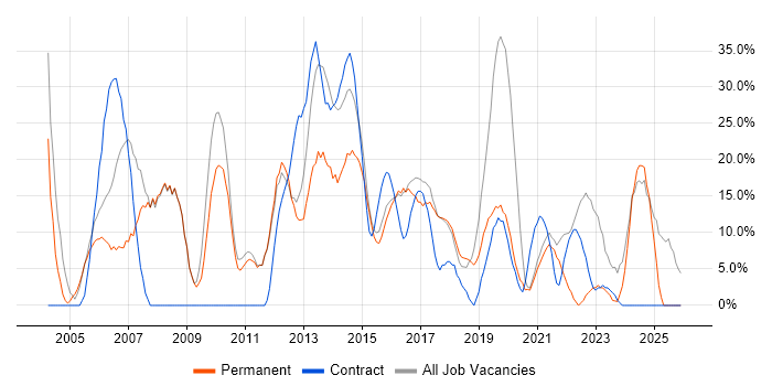 Analyst job vacancy trend in Chessington