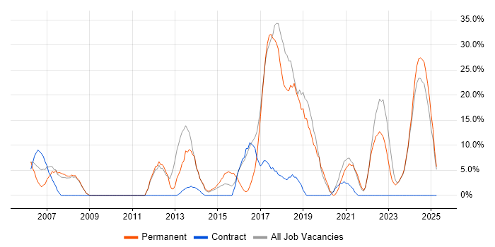 Job vacancy trend for Analytical Skills in Chessington