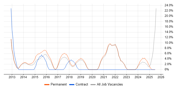 Job vacancy trend for Analytics in Chessington