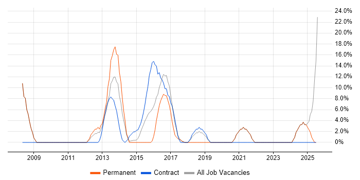 Job vacancy trend for Architect in Chessington