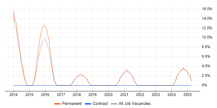 Job vacancy trend for Artificial Intelligence in Chessington