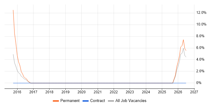 Automotive job vacancy trend in Chessington