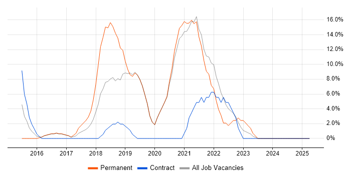 Job vacancy trend for Azure in Chessington