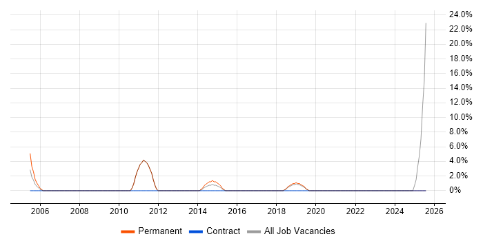 Job vacancy trend for B2B in Chessington