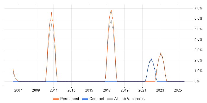 Banking job vacancy trend in Chessington