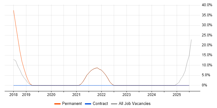 Job vacancy trend for Big Data in Chessington