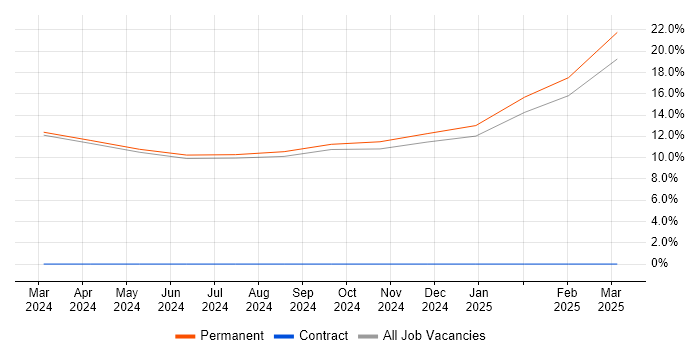 Job vacancy trend for Broadband in Chessington Job vacancy trend for Broadband in Chessington