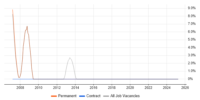 Job vacancy trend for Budget Control in Chessington Job vacancy trend for Budget Control in Chessington