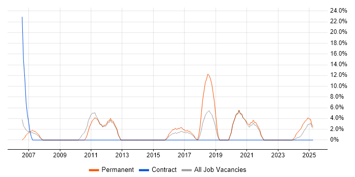 Job vacancy trend for Business Intelligence in Chessington
