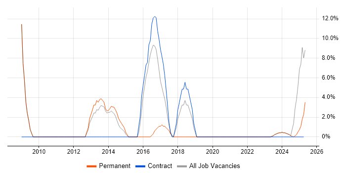 Job vacancy trend for Change Management in Chessington