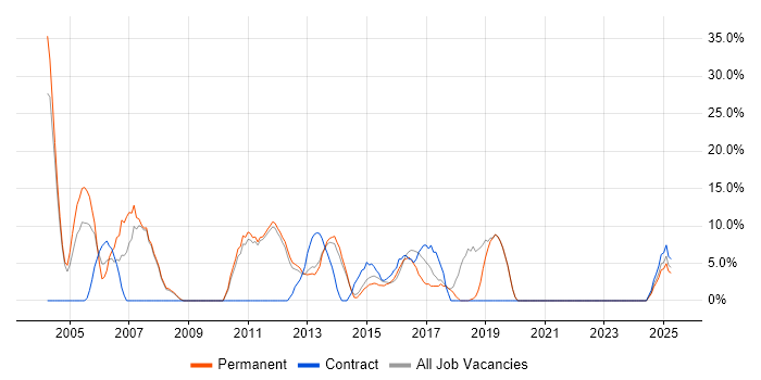 Job vacancy trend for Cisco in Chessington