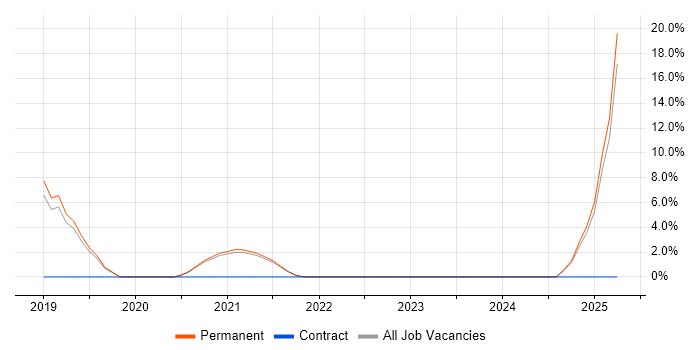 Job vacancy trend for Collaborative Culture in Chessington