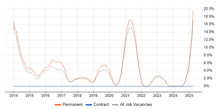 Job vacancy trend for Computer Science Degree in Chessington