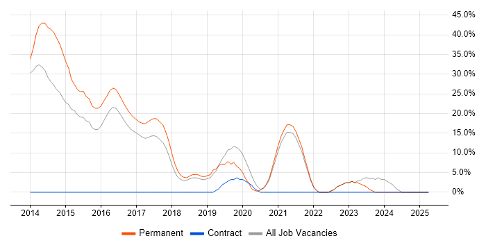 Job vacancy trend for Computer Science in Chessington