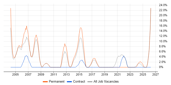 Consultant job vacancy trend in Chessington