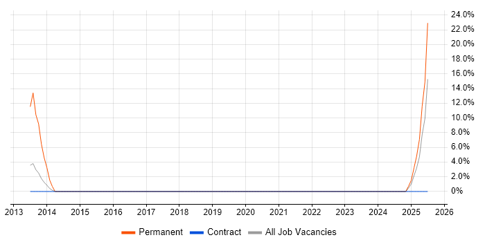 Job vacancy trend for Contingency Planning in Chessington