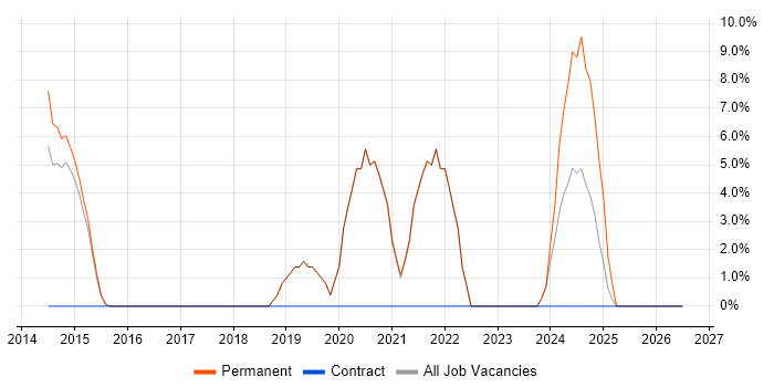 Continuous Improvement job vacancy trend in Chessington