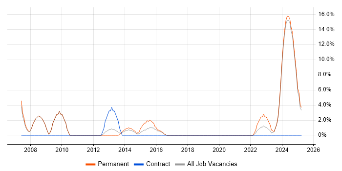 Job vacancy trend for Coordinator in Chessington