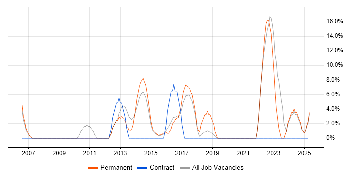 Job vacancy trend for CRM in Chessington
