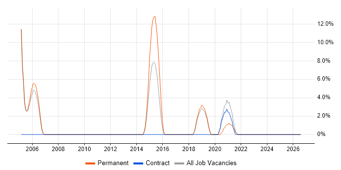 Customer Requirements job vacancy trend in Chessington
