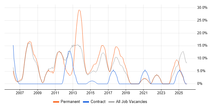Customer Service job vacancy trend in Chessington