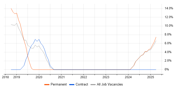 Job vacancy trend for Cybersecurity in Chessington